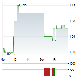 SRT MARINE SYSTEMS Aktie 5-Tage-Chart