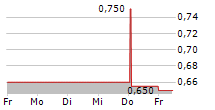 SRT MARINE SYSTEMS PLC 5-Tage-Chart