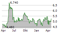 SRV YHTIOT OYJ Chart 1 Jahr