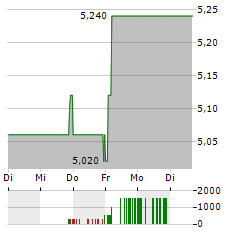 SRV Aktie 5-Tage-Chart