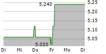 SRV YHTIOT OYJ 5-Tage-Chart