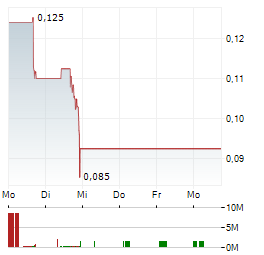 SRX GLOBAL Aktie 5-Tage-Chart