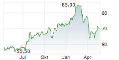 SS&C TECHNOLOGIES HOLDINGS INC Chart 1 Jahr