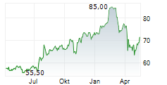 SS&C TECHNOLOGIES HOLDINGS INC Chart 1 Jahr