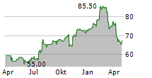 SS&C TECHNOLOGIES HOLDINGS INC Chart 1 Jahr