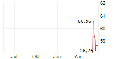SS&C TECHNOLOGIES HOLDINGS INC Chart 1 Jahr