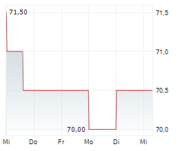 SS&C TECHNOLOGIES HOLDINGS INC Chart 1 Jahr