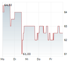 SS&C TECHNOLOGIES HOLDINGS INC Chart 1 Jahr