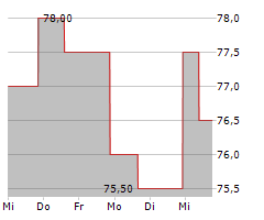 SS&C TECHNOLOGIES HOLDINGS INC Chart 1 Jahr