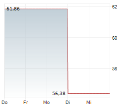 SS&C TECHNOLOGIES HOLDINGS INC Chart 1 Jahr