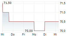 SS&C TECHNOLOGIES HOLDINGS INC 5-Tage-Chart