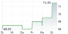 SS&C TECHNOLOGIES HOLDINGS INC 5-Tage-Chart