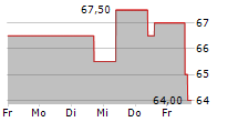 SS&C TECHNOLOGIES HOLDINGS INC 5-Tage-Chart