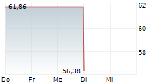 SS&C TECHNOLOGIES HOLDINGS INC 5-Tage-Chart