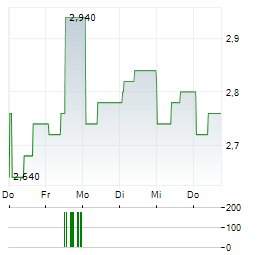 SS INNOVATIONS INTERNATIONAL Aktie 5-Tage-Chart