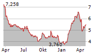 SSAB AB A Chart 1 Jahr