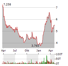 SSAB AB A Aktie Chart 1 Jahr