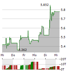 SSAB AB A Aktie 5-Tage-Chart