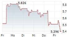 SSAB AB A 5-Tage-Chart