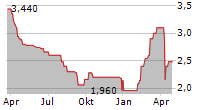 SSAB AB ADR Chart 1 Jahr