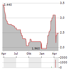 SSAB AB ADR Aktie Chart 1 Jahr