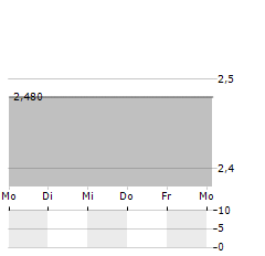 SSAB AB ADR Aktie 5-Tage-Chart