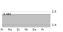 SSAB AB ADR 5-Tage-Chart