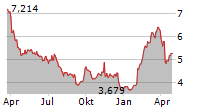 SSAB AB B Chart 1 Jahr