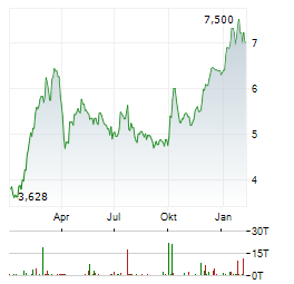 SSAB AB B Aktie Chart 1 Jahr