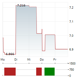 SSAB AB B Aktie 5-Tage-Chart