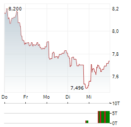 SSAB AB B Aktie 5-Tage-Chart