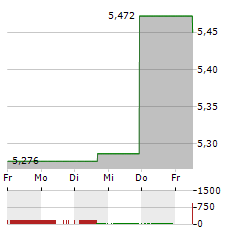 SSAB AB B Aktie 5-Tage-Chart