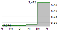 SSAB AB B 5-Tage-Chart