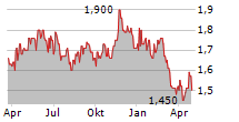 SSC SECURITY SERVICES CORP Chart 1 Jahr