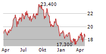 SSE PLC ADR Chart 1 Jahr