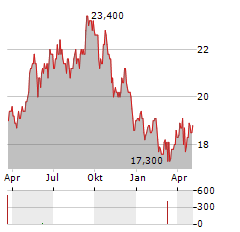 SSE PLC ADR Aktie Chart 1 Jahr