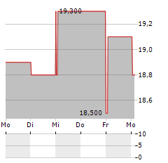 SSE PLC ADR Aktie 5-Tage-Chart