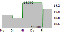 SSE PLC ADR 5-Tage-Chart