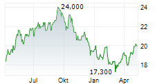 SSE PLC Chart 1 Jahr