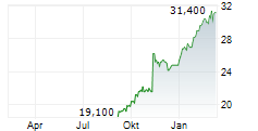 SSE PLC Chart 1 Jahr