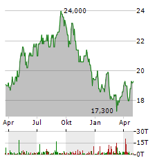 SSE Aktie Chart 1 Jahr