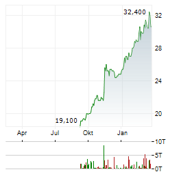 SSE Aktie Chart 1 Jahr
