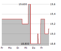 SSE PLC Chart 1 Jahr