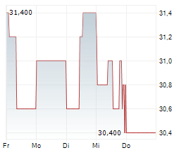 SSE PLC Chart 1 Jahr