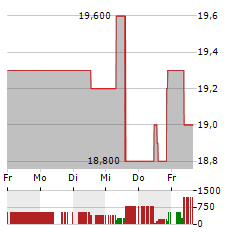 SSE Aktie 5-Tage-Chart