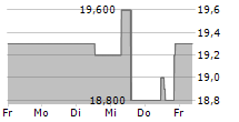 SSE PLC 5-Tage-Chart