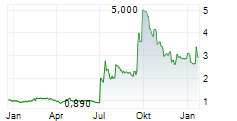 SSH COMMUNICATIONS SECURITY OYJ Chart 1 Jahr