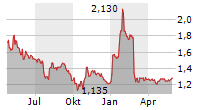 SSH COMMUNICATIONS SECURITY OYJ Chart 1 Jahr