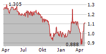 SSH COMMUNICATIONS SECURITY OYJ Chart 1 Jahr