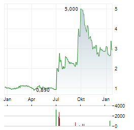 SSH COMMUNICATIONS SECURITY Aktie Chart 1 Jahr